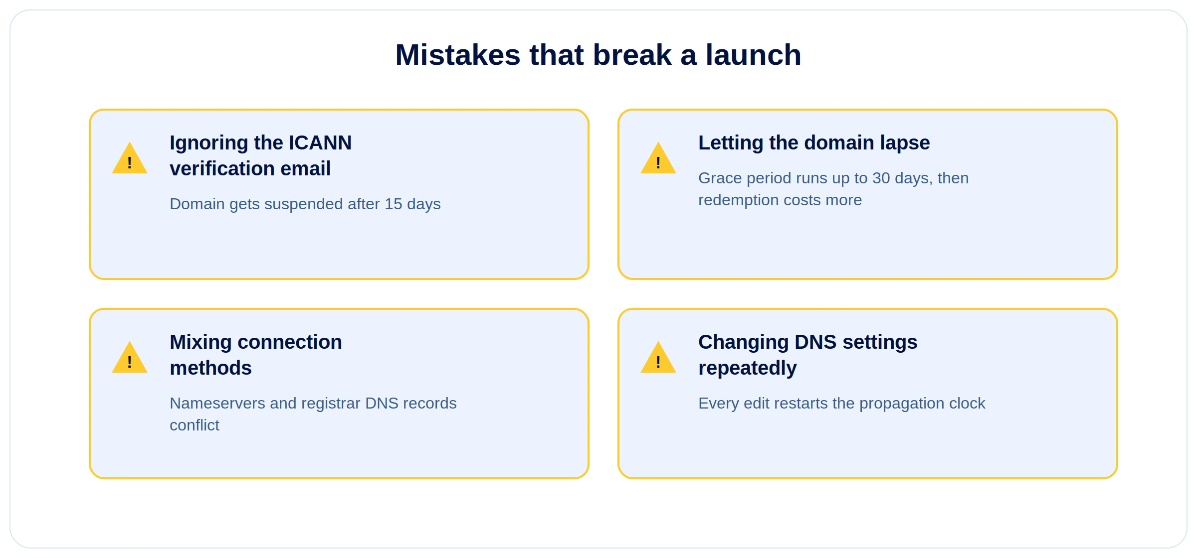 Four flagged mistakes: ignoring the ICANN verification email leads to suspension after 15 days; letting the domain lapse runs the grace period up to 30 days before redemption costs more; mixing connection methods causes nameserver and DNS record conflicts; and changing DNS settings repeatedly restarts the propagation clock.