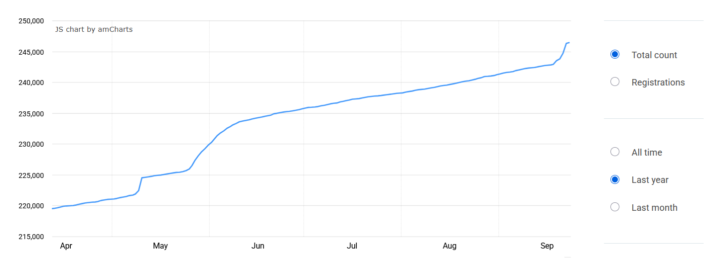 Registration growth of the .SI domain jumped after May 2026. This graph clearly illustrates it.