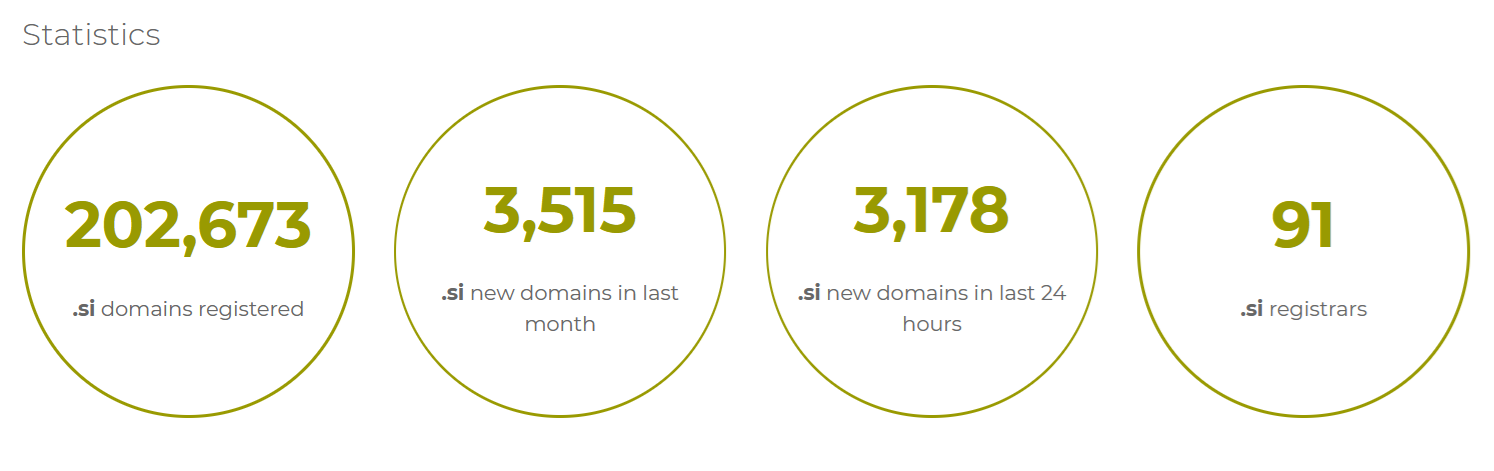 Registry statistics put .SI at 186,337 registered domains as of June 2026, with 6,342 added in the prior month: a significant growth for a cc TLD. 
