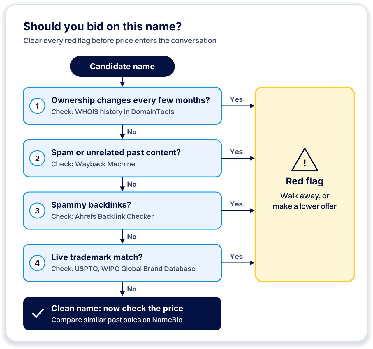 Decision tree running four checks (ownership changes, past content, backlinks, trademarks) where any yes means walk away or make a lower offer, and only clean names move on to comparing similar past sales on Name Bio.