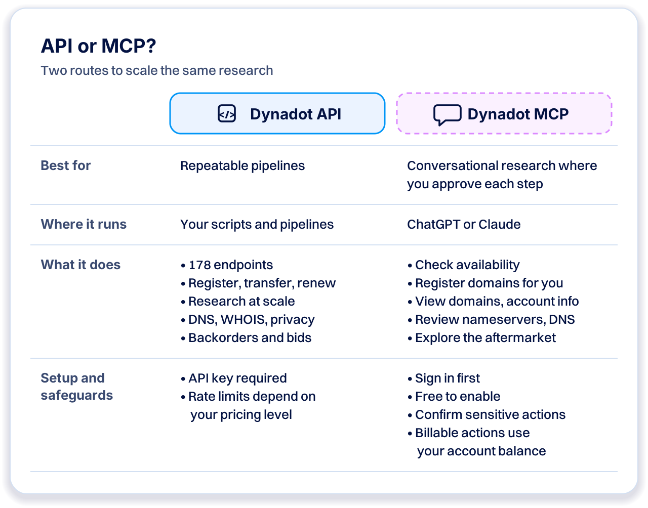 Side-by-side comparison showing the Dynadot API for repeatable pipelines with 178 endpoints, and Dynadot MCP for conversational research in Chat GPT or Claude with sign-in, confirmations and free setup.